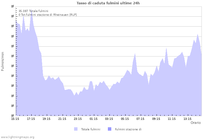 Grafico: Tasso di caduta fulmini