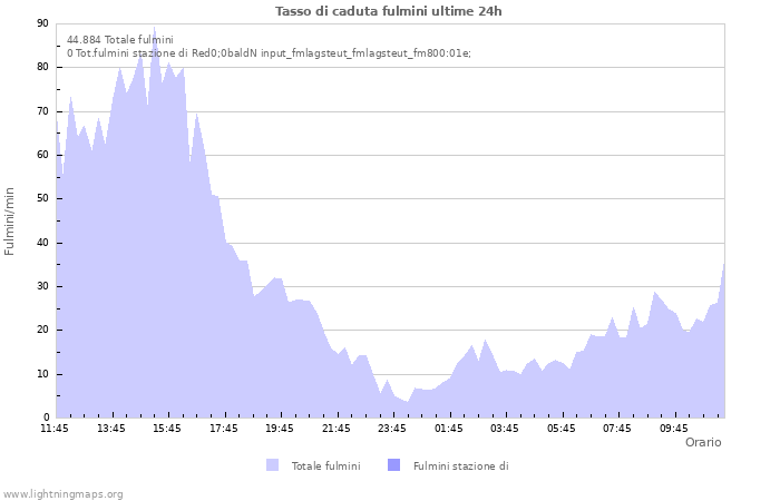 Grafico: Tasso di caduta fulmini