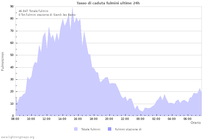 Grafico: Tasso di caduta fulmini