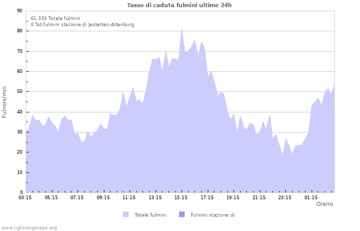 Grafico: Tasso di caduta fulmini