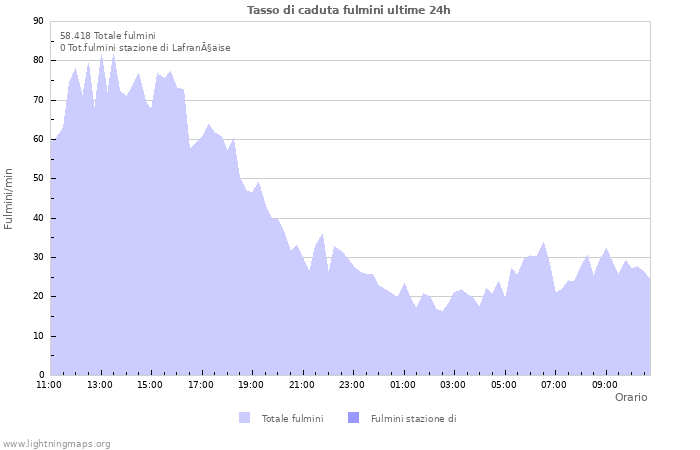 Grafico: Tasso di caduta fulmini