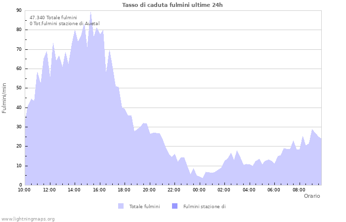 Grafico: Tasso di caduta fulmini