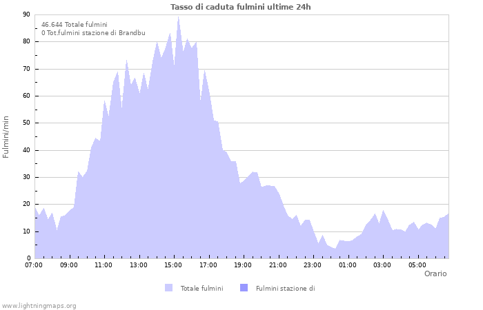 Grafico: Tasso di caduta fulmini