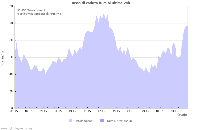 Grafico: Tasso di caduta fulmini