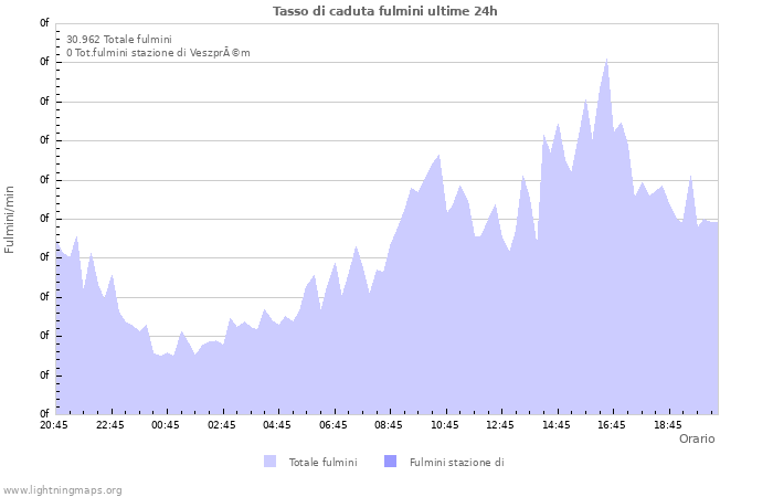 Grafico: Tasso di caduta fulmini