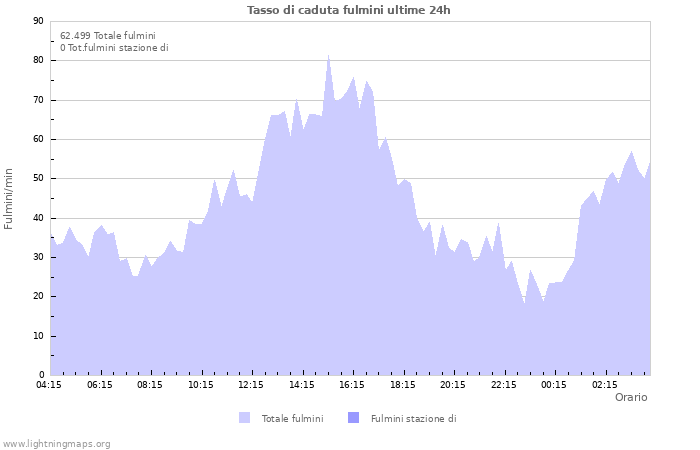 Grafico: Tasso di caduta fulmini