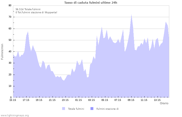 Grafico: Tasso di caduta fulmini