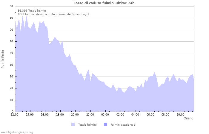 Grafico: Tasso di caduta fulmini