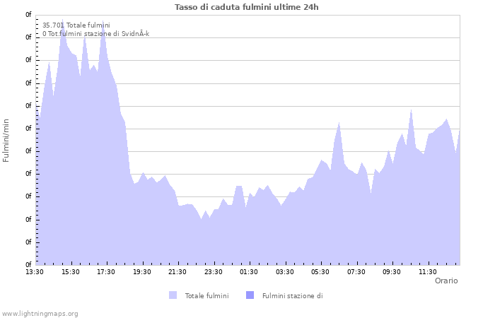 Grafico: Tasso di caduta fulmini