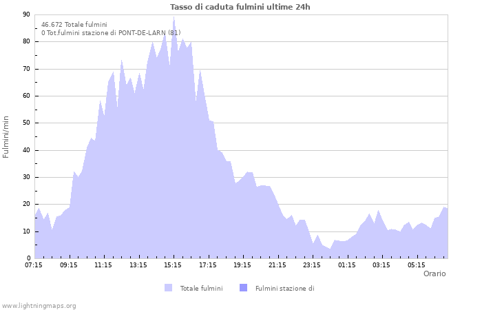 Grafico: Tasso di caduta fulmini