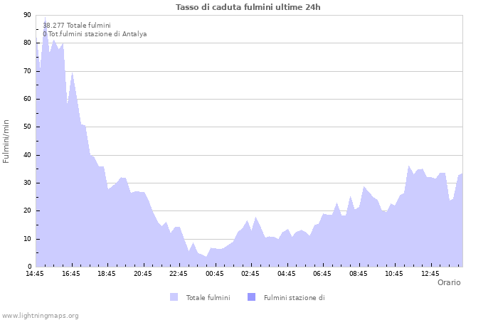 Grafico: Tasso di caduta fulmini