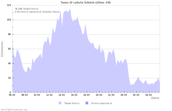 Grafico: Tasso di caduta fulmini