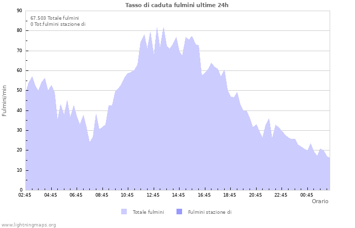 Grafico: Tasso di caduta fulmini