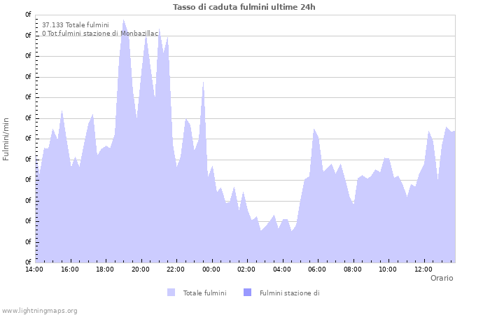 Grafico: Tasso di caduta fulmini