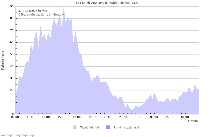 Grafico: Tasso di caduta fulmini