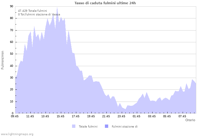 Grafico: Tasso di caduta fulmini