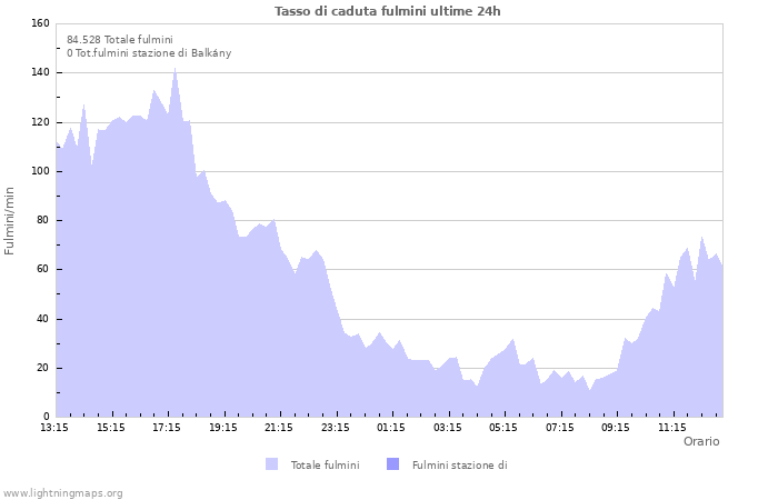 Grafico: Tasso di caduta fulmini