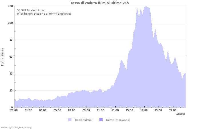 Grafico: Tasso di caduta fulmini