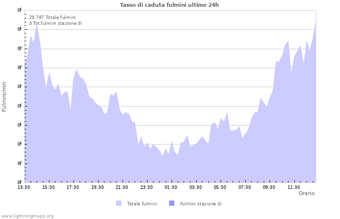 Grafico: Tasso di caduta fulmini