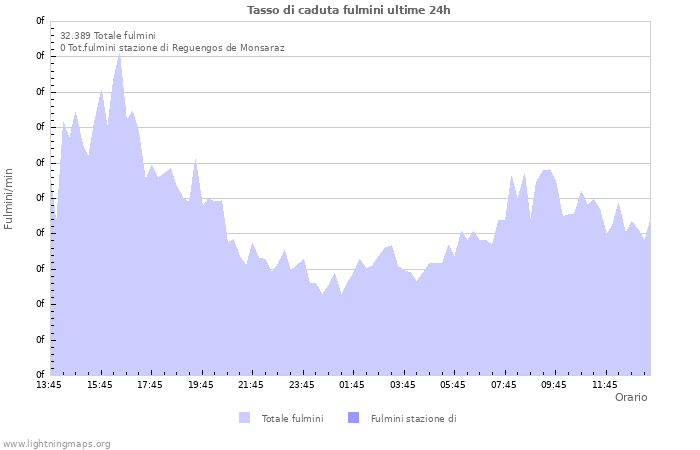 Grafico: Tasso di caduta fulmini