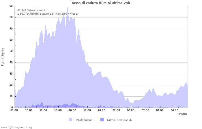 Grafico: Tasso di caduta fulmini