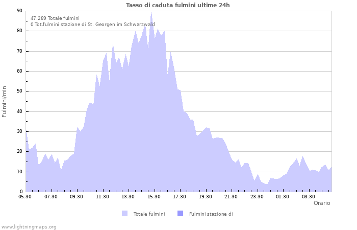 Grafico: Tasso di caduta fulmini