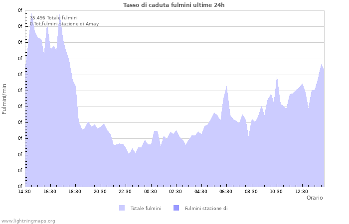 Grafico: Tasso di caduta fulmini