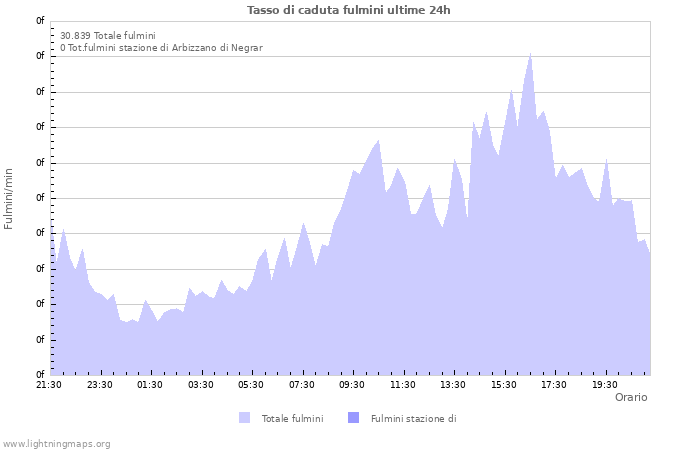 Grafico: Tasso di caduta fulmini