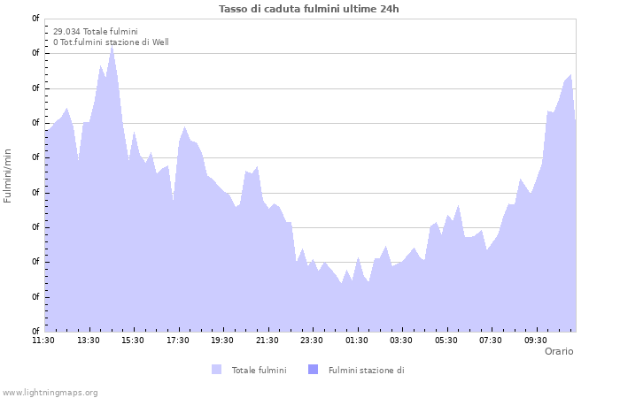 Grafico: Tasso di caduta fulmini