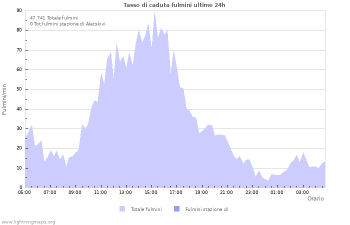 Grafico: Tasso di caduta fulmini