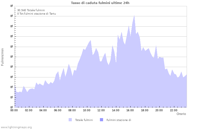 Grafico: Tasso di caduta fulmini