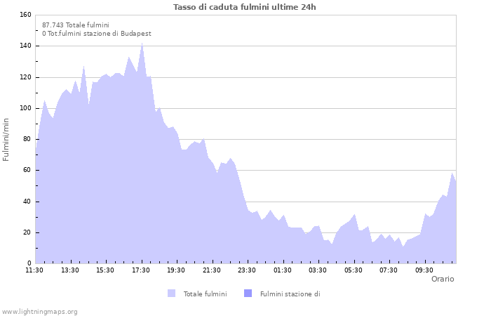 Grafico: Tasso di caduta fulmini