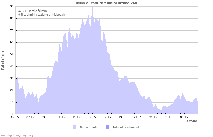 Grafico: Tasso di caduta fulmini