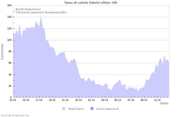 Grafico: Tasso di caduta fulmini