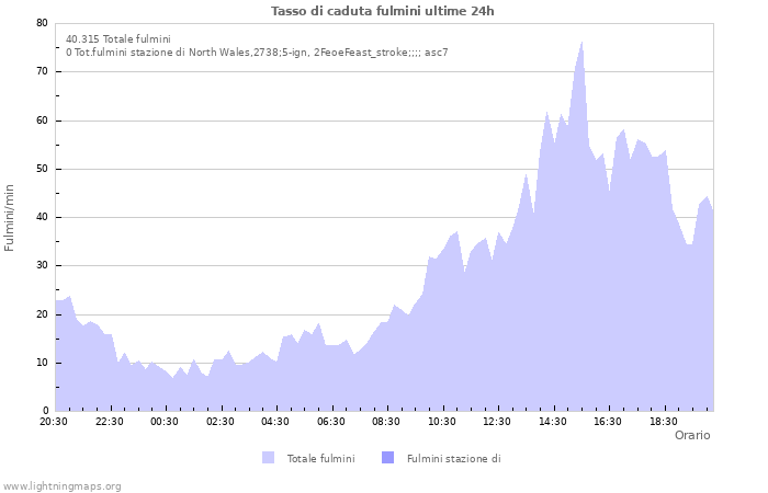 Grafico: Tasso di caduta fulmini