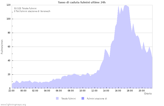 Grafico: Tasso di caduta fulmini