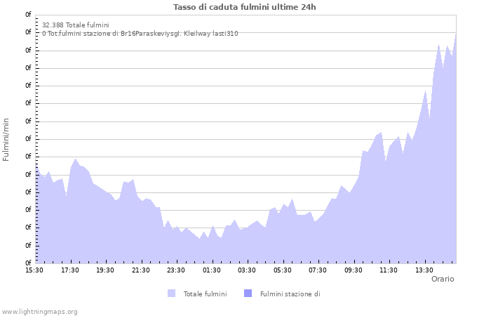 Grafico: Tasso di caduta fulmini