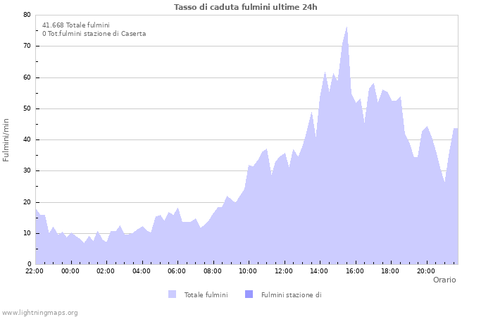 Grafico: Tasso di caduta fulmini