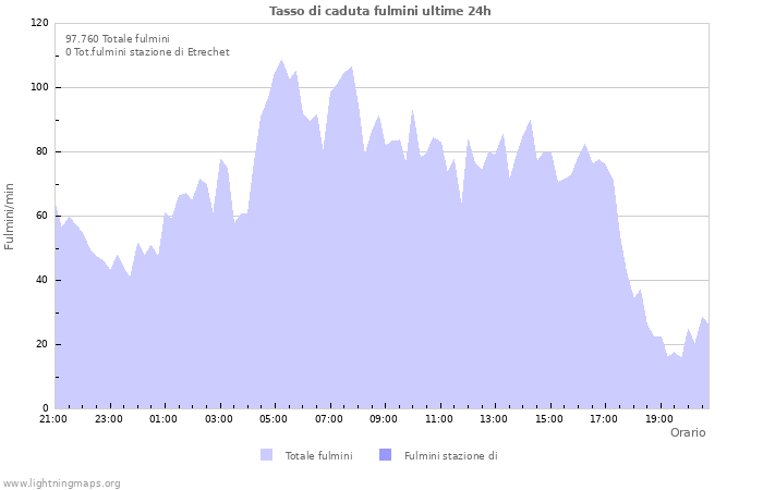 Grafico: Tasso di caduta fulmini