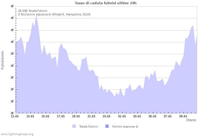 Grafico: Tasso di caduta fulmini