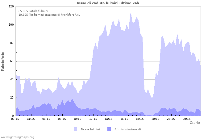 Grafico: Tasso di caduta fulmini