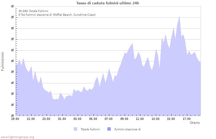 Grafico: Tasso di caduta fulmini