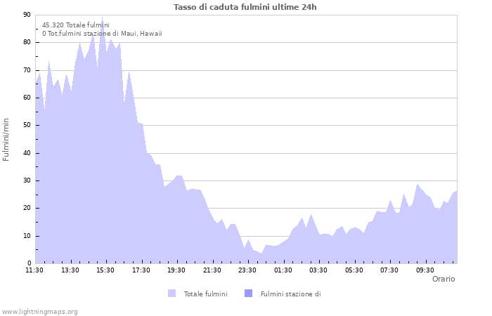 Grafico: Tasso di caduta fulmini