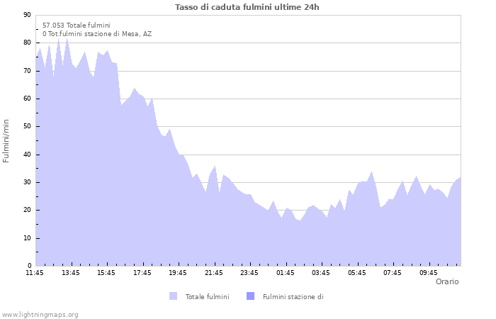 Grafico: Tasso di caduta fulmini