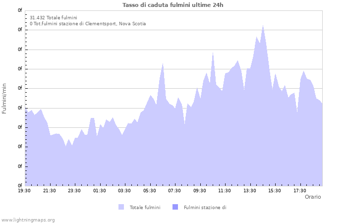 Grafico: Tasso di caduta fulmini