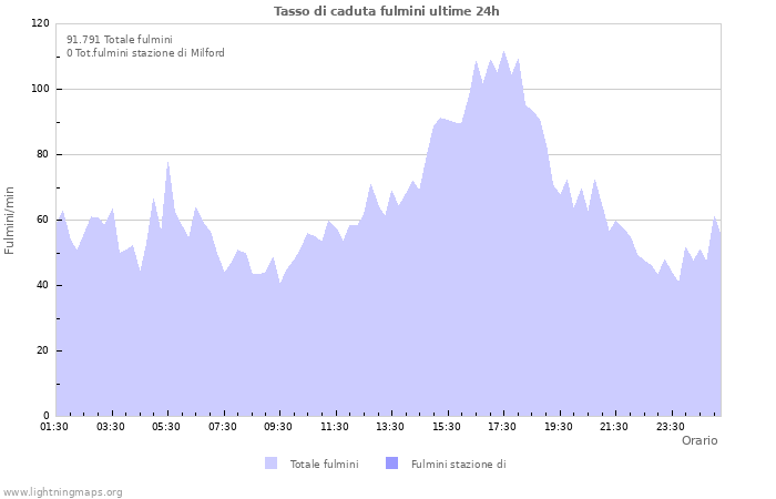 Grafico: Tasso di caduta fulmini