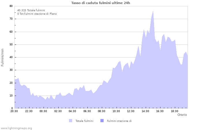 Grafico: Tasso di caduta fulmini