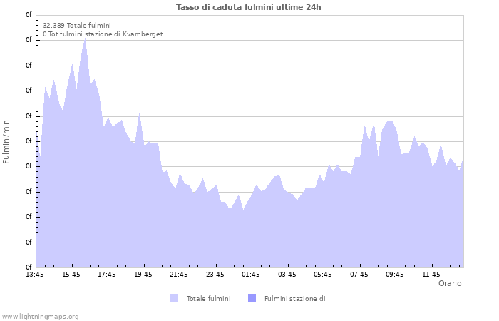 Grafico: Tasso di caduta fulmini