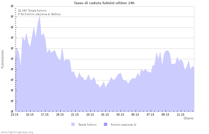 Grafico: Tasso di caduta fulmini