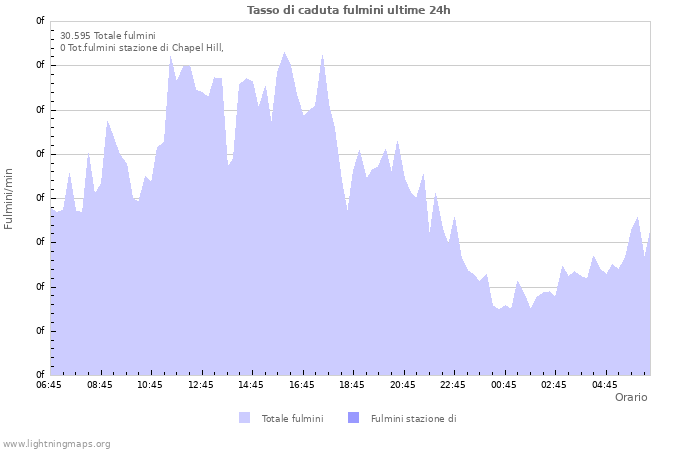 Grafico: Tasso di caduta fulmini